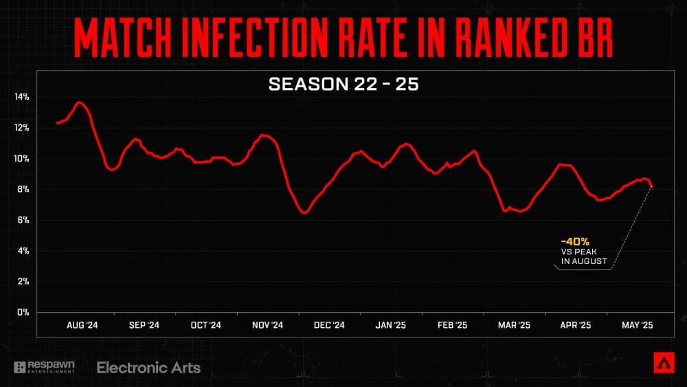 Here you can see the official match infection rate in Apex Legends rankd games (Image Credit: Respawn/Apex Legends)