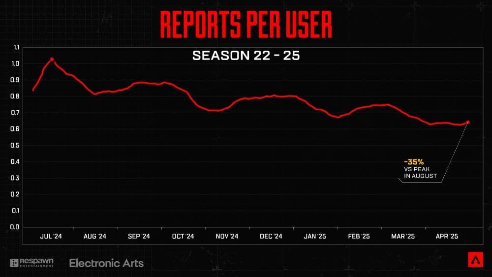 Here is the official graphic showing reports per user in Apex Legneds ranked games (Image Credit: Respawn/Apex Legends)