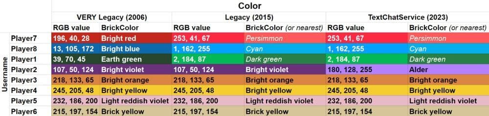 Here are some of the colors Roblox uses in the game (Image Credit: Roblox Dev Forum)