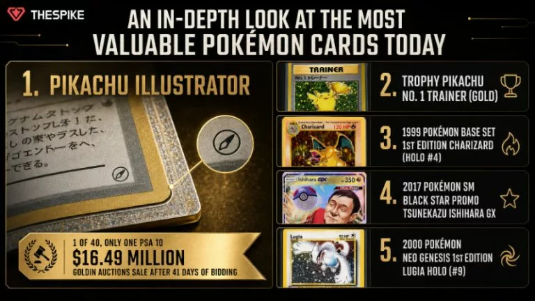 An in-depth look at the most valuable PokÃ©mon cards today